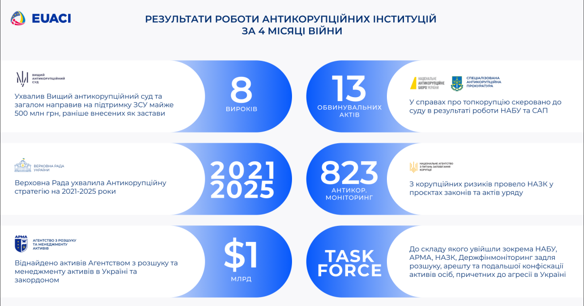 Результати роботи антикорупційних інституцій за 4 місяці війни