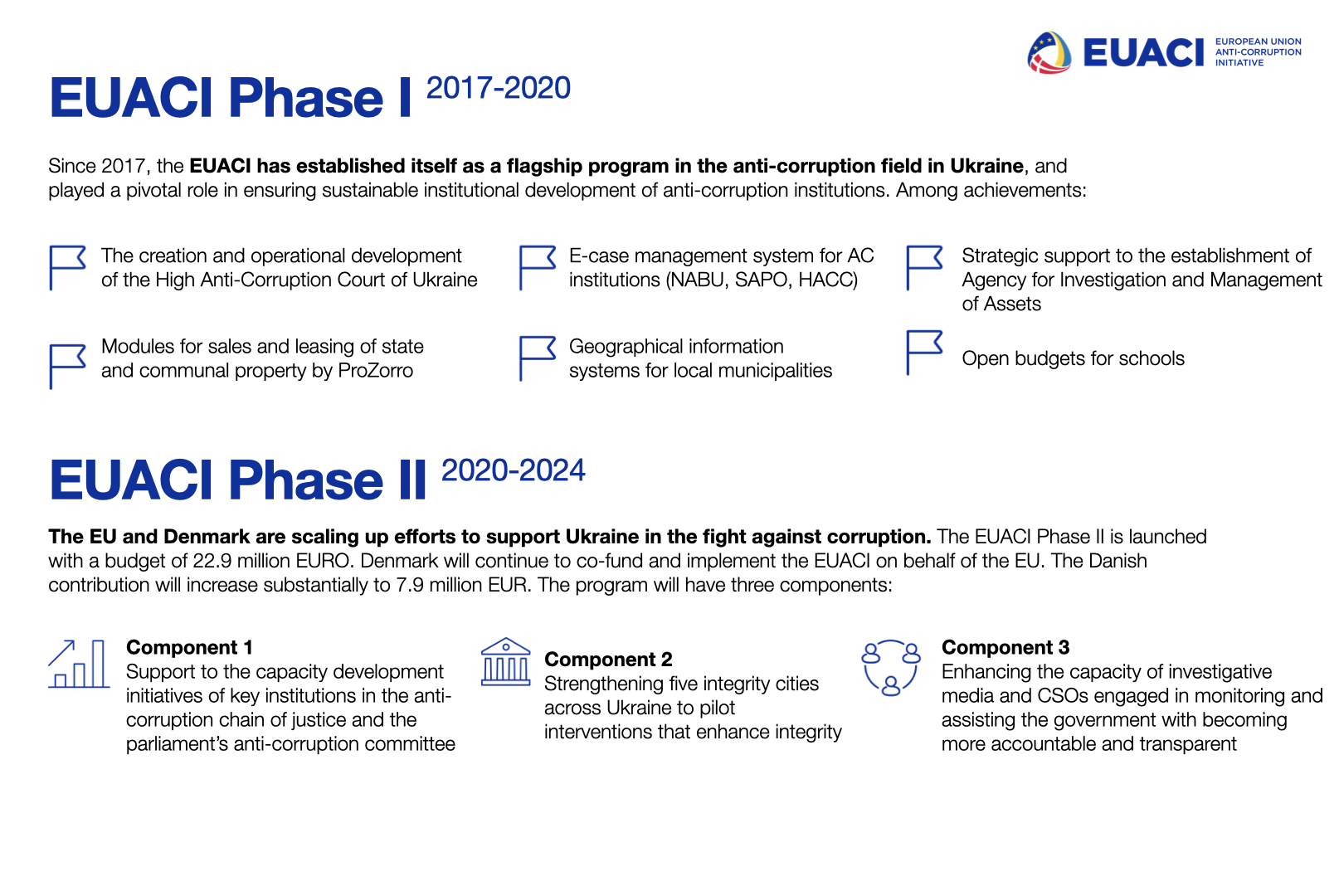 While Ukraine’s anti-corruption architecture is under attack, a new phase of the Danish-implemented EU Anti-Corruption Initiative takes off / Op-ed