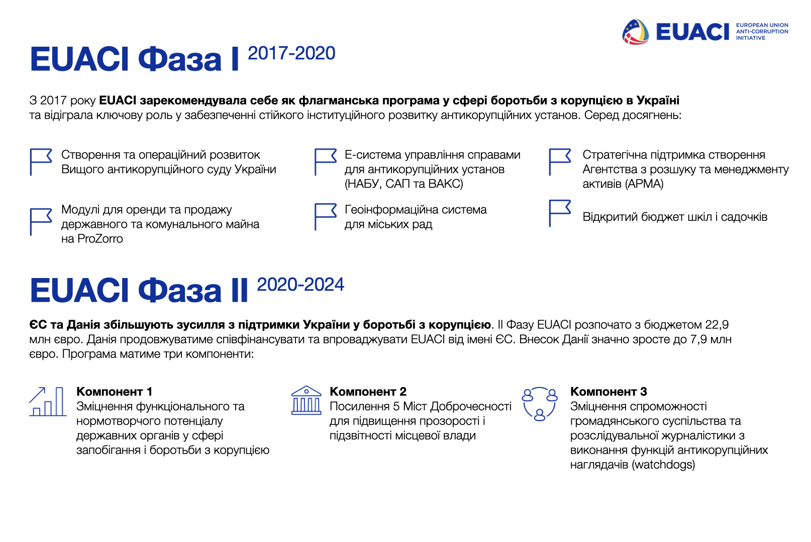 Поки українська антикорупційна інфраструктура зазнає атаки, розгортається нова фаза EUACI під егідою Данії / Авторська колонка