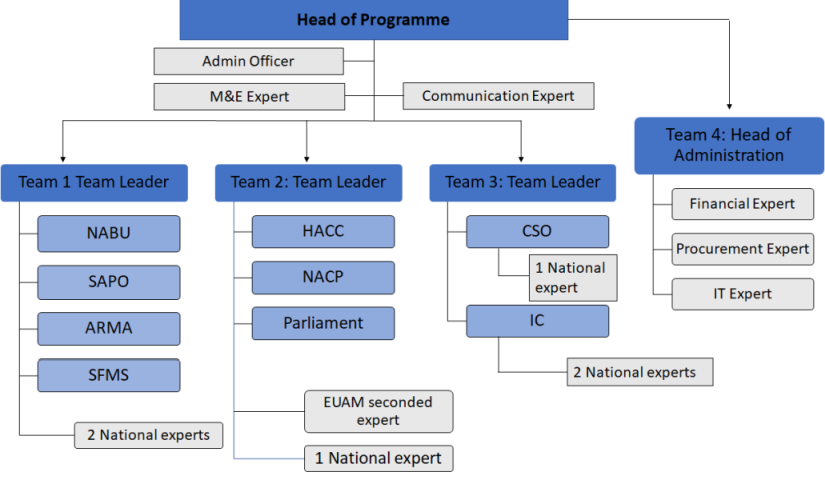 EUACI Phase II Job Opportunities