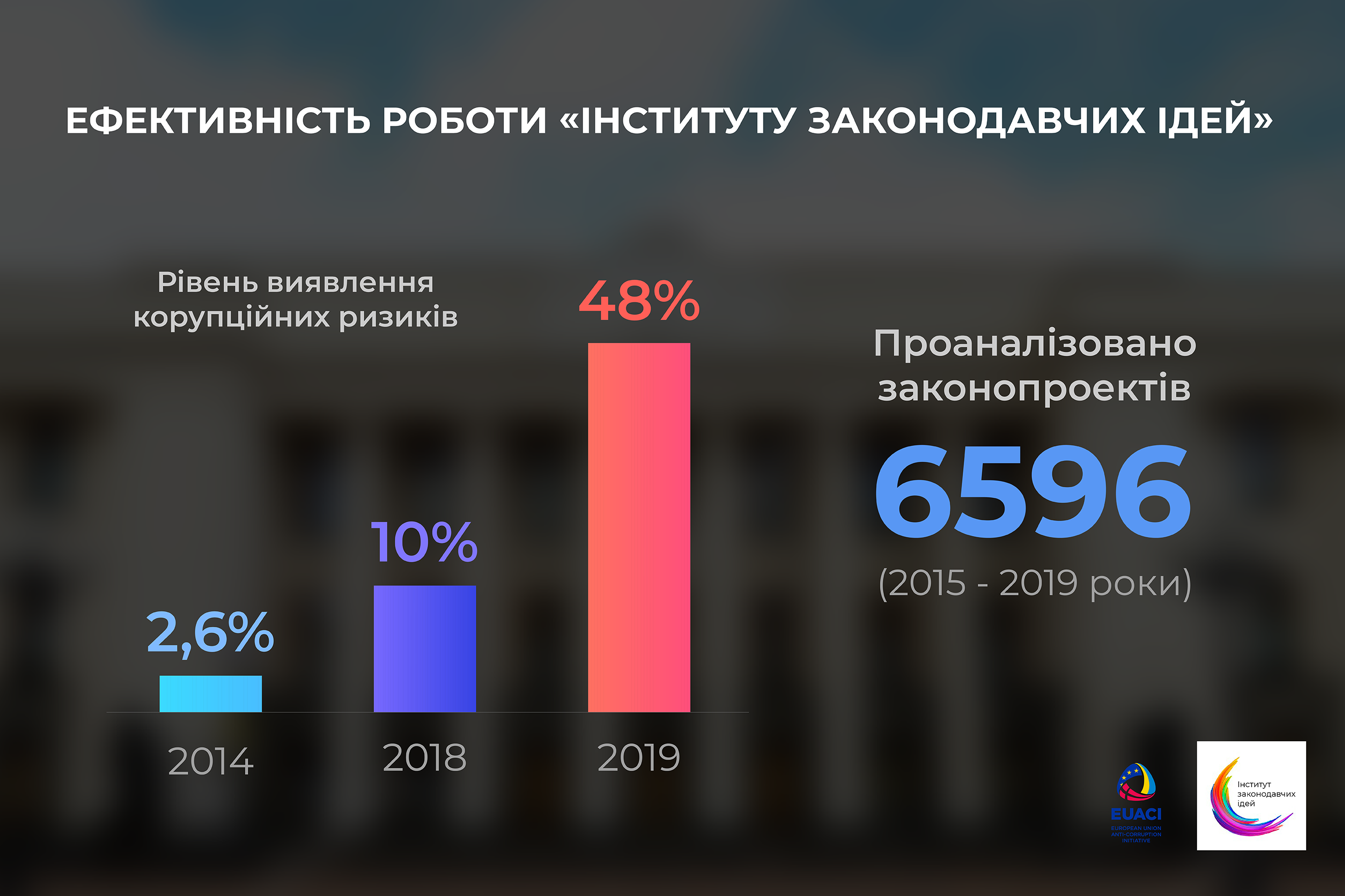 Ефективність роботи Інституту законодавчих ідей