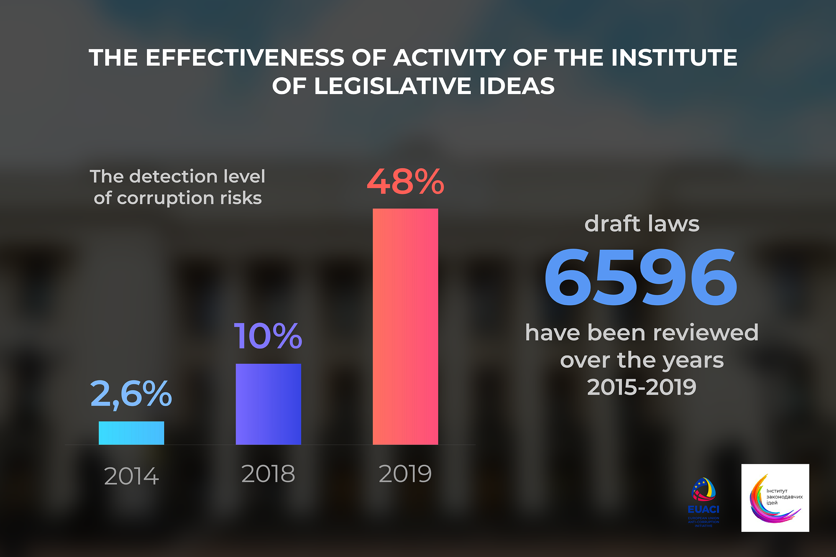 The Effectiveness of Activity of the Institute of Legislative Ideas