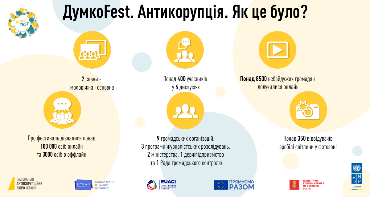 Підбиваємо підсумки фестивалю думок «ДумкоFest.Антикорупція»